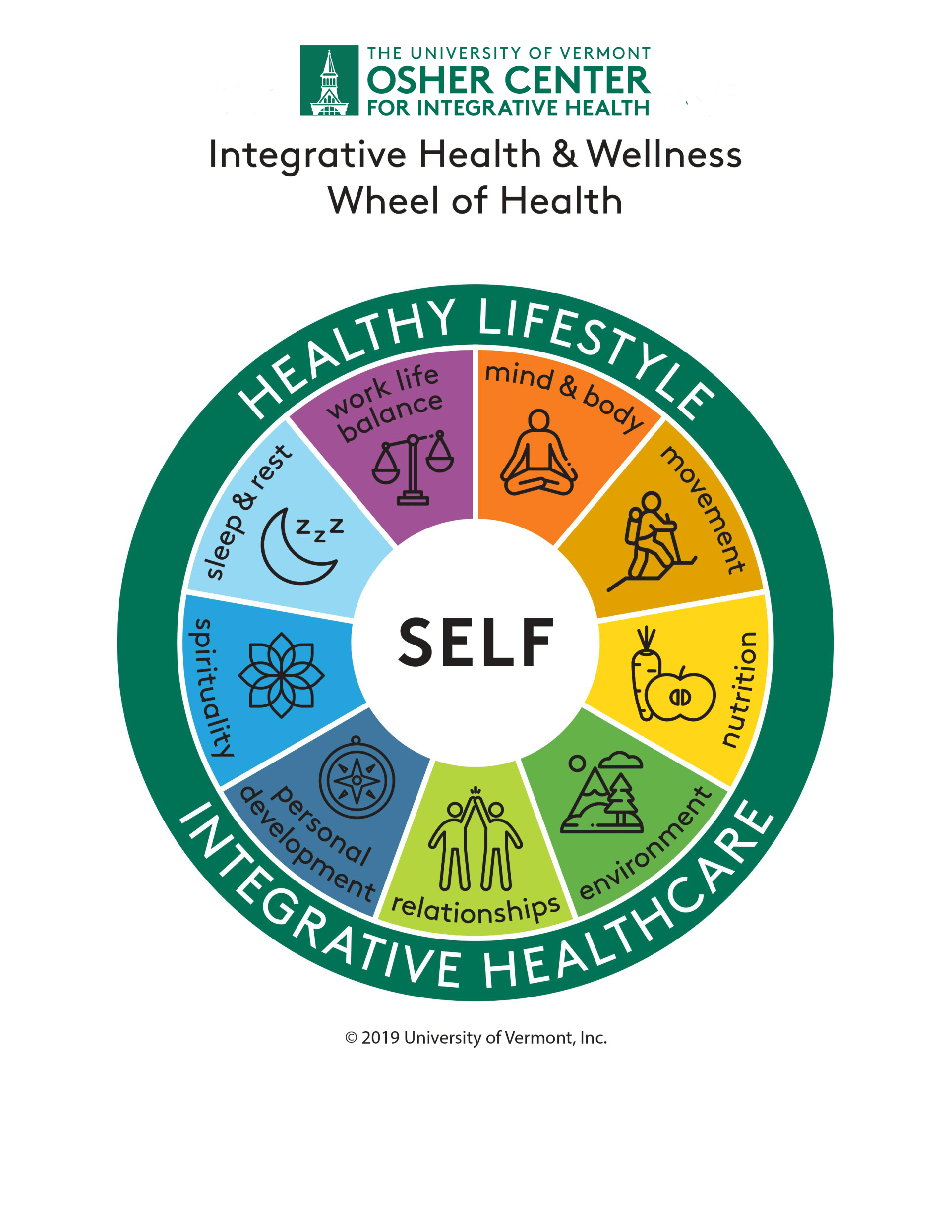 Wheel with 9 sections: work life balance; mind & body; movement; nutrition; environment; relationships; personal development; spirituality; sleep & rest. 